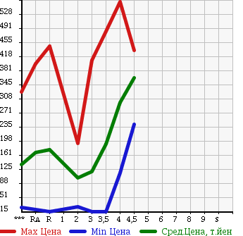 Аукционная статистика: График изменения цены DAIHATSU Дайхатсу  ATRAI WAGON Атрай Вагон  2007 в зависимости от аукционных оценок