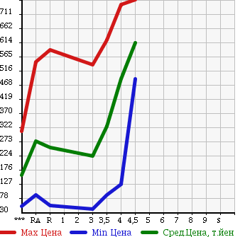 Аукционная статистика: График изменения цены DAIHATSU Дайхатсу  ATRAI WAGON Атрай Вагон  2010 в зависимости от аукционных оценок