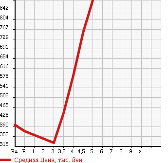Аукционная статистика: График изменения цены DAIHATSU Дайхатсу  ATRAI WAGON Атрай Вагон  2012 в зависимости от аукционных оценок