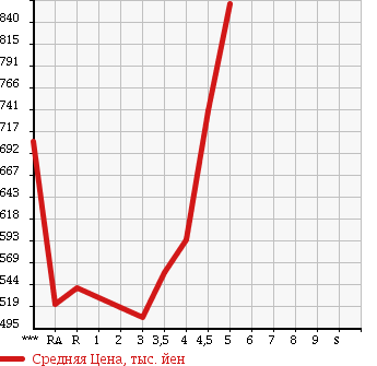 Аукционная статистика: График изменения цены DAIHATSU Дайхатсу  ATRAI WAGON Атрай Вагон  2013 в зависимости от аукционных оценок