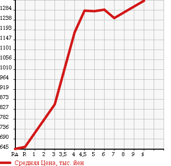 Аукционная статистика: График изменения цены DAIHATSU Дайхатсу  ATRAI WAGON Атрай Вагон  2017 в зависимости от аукционных оценок