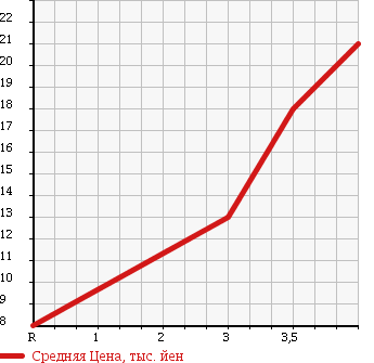 Аукционная статистика: График изменения цены DAIHATSU Дайхатсу  ATRAI VAN Атрай Ван  1998 в зависимости от аукционных оценок