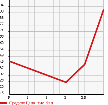 Аукционная статистика: График изменения цены DAIHATSU Дайхатсу  ATRAI 7 Атрай 7  2001 1300 S221G в зависимости от аукционных оценок