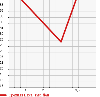 Аукционная статистика: График изменения цены DAIHATSU Дайхатсу  ATRAI 7 Атрай 7  2002 1300 S221G в зависимости от аукционных оценок