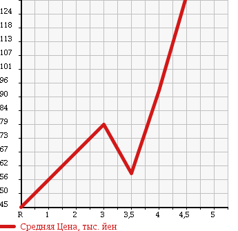 Аукционная статистика: График изменения цены DAIHATSU Дайхатсу  ATRAI 7 Атрай 7  2003 1300 S221G в зависимости от аукционных оценок