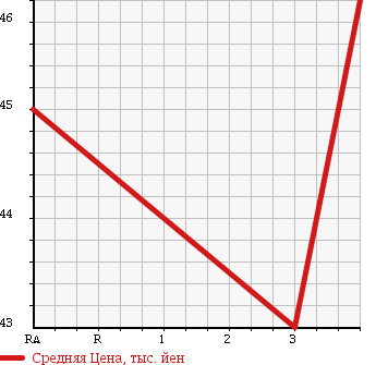 Аукционная статистика: График изменения цены DAIHATSU Дайхатсу  ATRAI 7 Атрай 7  2004 1300 S221G в зависимости от аукционных оценок