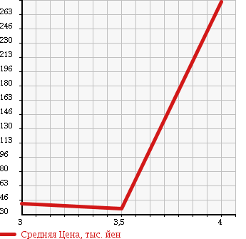 Аукционная статистика: График изменения цены DAIHATSU Дайхатсу  ATRAI 7 Атрай 7  2001 1300 S221G CL в зависимости от аукционных оценок