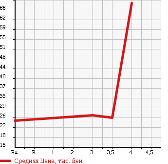 Аукционная статистика: График изменения цены DAIHATSU Дайхатсу  ATRAI 7 Атрай 7  2002 1300 S221G CL в зависимости от аукционных оценок