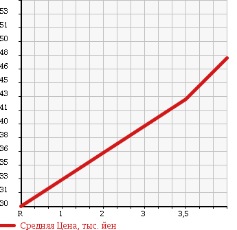 Аукционная статистика: График изменения цены DAIHATSU Дайхатсу  ATRAI 7 Атрай 7  2000 1300 S221G CX в зависимости от аукционных оценок