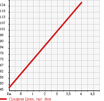 Аукционная статистика: График изменения цены DAIHATSU Дайхатсу  ATRAI 7 Атрай 7  2000 1300 S221G CX SPORT в зависимости от аукционных оценок