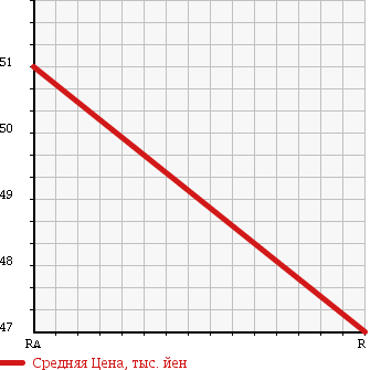 Аукционная статистика: График изменения цены DAIHATSU Дайхатсу  ATRAI 7 Атрай 7  2001 1300 S221G CX SPORT PACK в зависимости от аукционных оценок