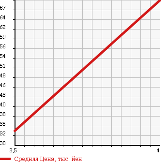 Аукционная статистика: График изменения цены DAIHATSU Дайхатсу  ATRAI 7 Атрай 7  2004 1300 S221G L в зависимости от аукционных оценок