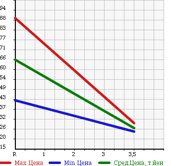 Аукционная статистика: График изменения цены DAIHATSU Дайхатсу  ATRAI 7 Атрай 7  2003 1300 S221G L LIMITED в зависимости от аукционных оценок