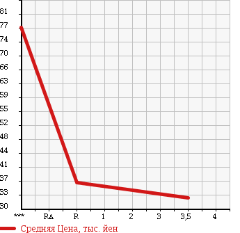 Аукционная статистика: График изменения цены DAIHATSU Дайхатсу  ATRAI 7 Атрай 7  2001 1300 S221G S EDITION в зависимости от аукционных оценок