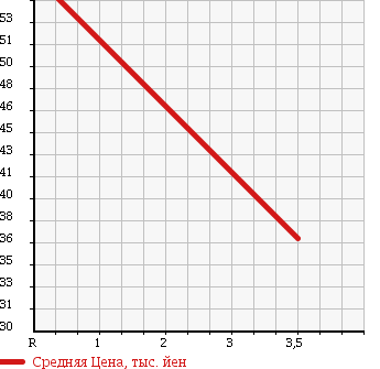 Аукционная статистика: График изменения цены DAIHATSU Дайхатсу  ATRAI 7 Атрай 7  2002 1300 S221G X в зависимости от аукционных оценок