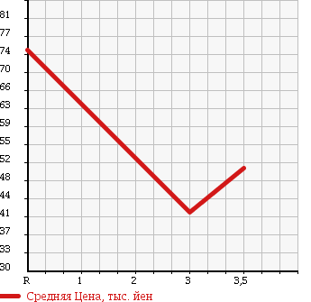 Аукционная статистика: График изменения цены DAIHATSU Дайхатсу  ATRAI 7 Атрай 7  2003 1300 S221G X в зависимости от аукционных оценок