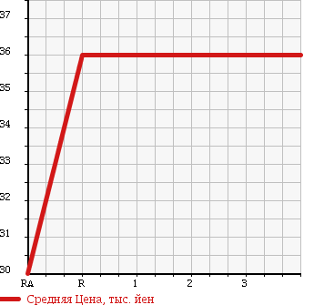 Аукционная статистика: График изменения цены DAIHATSU Дайхатсу  ATRAI 7 Атрай 7  2003 1300 S221G X SPORT в зависимости от аукционных оценок