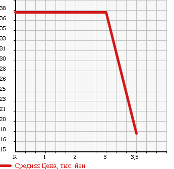 Аукционная статистика: График изменения цены DAIHATSU Дайхатсу  ATRAI 7 Атрай 7  2004 1300 S221G X SPORT в зависимости от аукционных оценок