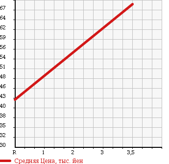 Аукционная статистика: График изменения цены DAIHATSU Дайхатсу  ATRAI 7 Атрай 7  2003 1300 S231G в зависимости от аукционных оценок