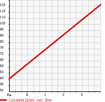 Аукционная статистика: График изменения цены DAIHATSU Дайхатсу  ATRAI 7 Атрай 7  2000 1300 S231G 4WD в зависимости от аукционных оценок