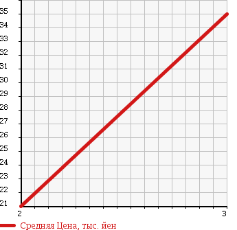 Аукционная статистика: График изменения цены DAIHATSU Дайхатсу  ATRAI 7 Атрай 7  2003 1300 S231G 4WD в зависимости от аукционных оценок