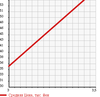 Аукционная статистика: График изменения цены DAIHATSU Дайхатсу  ATRAI 7 Атрай 7  2001 1300 S231G 4WD CX SPORT в зависимости от аукционных оценок