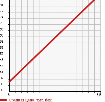 Аукционная статистика: График изменения цены DAIHATSU Дайхатсу  ATRAI 7 Атрай 7  2001 1300 S231G 4WD S EDITION в зависимости от аукционных оценок