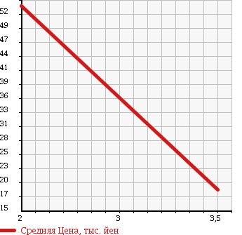 Аукционная статистика: График изменения цены DAIHATSU Дайхатсу  ATRAI 7 Атрай 7  2001 1300 S231G CL LIMITED PACK 4WD в зависимости от аукционных оценок