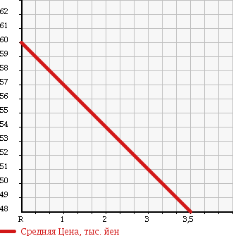 Аукционная статистика: График изменения цены DAIHATSU Дайхатсу  ATRAI 7 Атрай 7  2003 1300 S231G X SPORT 4WD в зависимости от аукционных оценок