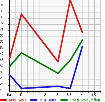Аукционная статистика: График изменения цены DAIHATSU Дайхатсу  ATRAI 7 Атрай 7  2004 в зависимости от аукционных оценок