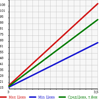 Аукционная статистика: График изменения цены DAIHATSU Дайхатсу  ATRAI Атрай  1998 660 S120V CLASSIC в зависимости от аукционных оценок