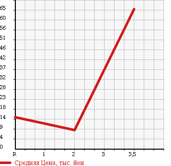 Аукционная статистика: График изменения цены DAIHATSU Дайхатсу  ATRAI Атрай  1994 660 S130V 4WD в зависимости от аукционных оценок