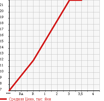 Аукционная статистика: График изменения цены DAIHATSU Дайхатсу  ATRAI Атрай  1999 660 S220G в зависимости от аукционных оценок