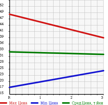 Аукционная статистика: График изменения цены DAIHATSU Дайхатсу  ATRAI Атрай  2000 660 S220G в зависимости от аукционных оценок