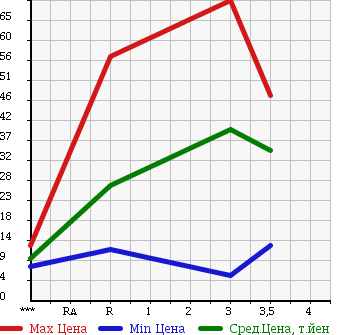 Аукционная статистика: График изменения цены DAIHATSU Дайхатсу  ATRAI Атрай  2001 660 S220G в зависимости от аукционных оценок