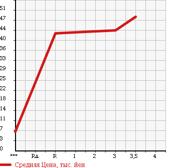 Аукционная статистика: График изменения цены DAIHATSU Дайхатсу  ATRAI Атрай  2002 660 S220G в зависимости от аукционных оценок