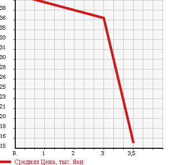 Аукционная статистика: График изменения цены DAIHATSU Дайхатсу  ATRAI Атрай  2004 660 S220G в зависимости от аукционных оценок