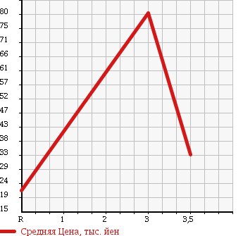 Аукционная статистика: График изменения цены DAIHATSU Дайхатсу  ATRAI Атрай  2003 660 S220G AERODOWN BILLET TURBO в зависимости от аукционных оценок