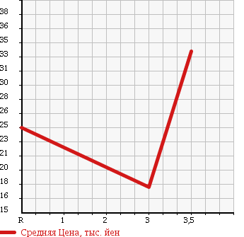 Аукционная статистика: График изменения цены DAIHATSU Дайхатсу  ATRAI Атрай  1999 660 S220G CUSTOM в зависимости от аукционных оценок