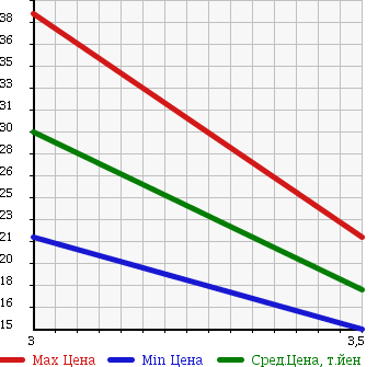 Аукционная статистика: График изменения цены DAIHATSU Дайхатсу  ATRAI Атрай  2000 660 S220G CUSTOM в зависимости от аукционных оценок