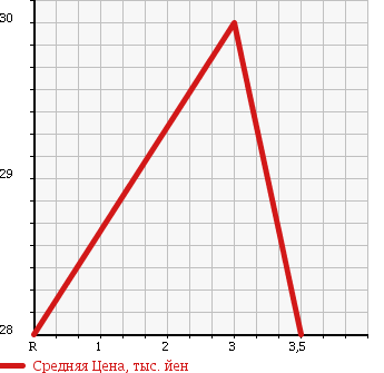 Аукционная статистика: График изменения цены DAIHATSU Дайхатсу  ATRAI Атрай  2001 660 S220G CUSTOM в зависимости от аукционных оценок