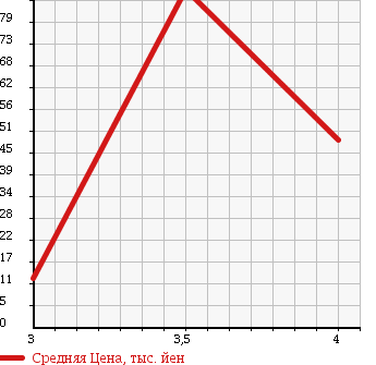Аукционная статистика: График изменения цены DAIHATSU Дайхатсу  ATRAI Атрай  2002 660 S220G CUSTOM в зависимости от аукционных оценок