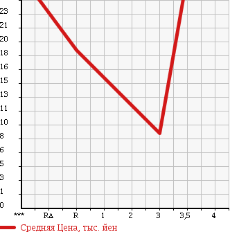 Аукционная статистика: График изменения цены DAIHATSU Дайхатсу  ATRAI Атрай  1999 660 S220G CUSTOM TURBO в зависимости от аукционных оценок