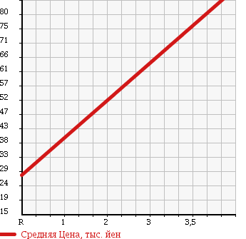Аукционная статистика: График изменения цены DAIHATSU Дайхатсу  ATRAI Атрай  2000 660 S220G CUSTOM TURBO в зависимости от аукционных оценок