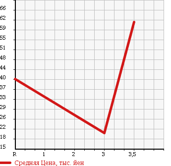 Аукционная статистика: График изменения цены DAIHATSU Дайхатсу  ATRAI Атрай  2001 660 S220G CUSTOM TURBO в зависимости от аукционных оценок