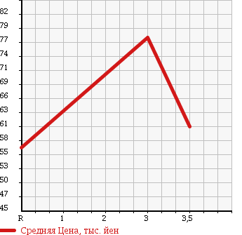 Аукционная статистика: График изменения цены DAIHATSU Дайхатсу  ATRAI Атрай  2002 660 S220G CUSTOM TURBO в зависимости от аукционных оценок