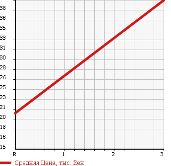 Аукционная статистика: График изменения цены DAIHATSU Дайхатсу  ATRAI Атрай  2001 660 S220G CX в зависимости от аукционных оценок