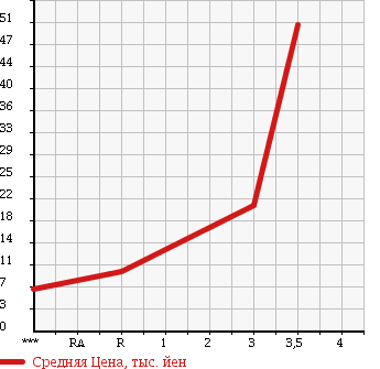 Аукционная статистика: График изменения цены DAIHATSU Дайхатсу  ATRAI Атрай  1999 660 S220V в зависимости от аукционных оценок