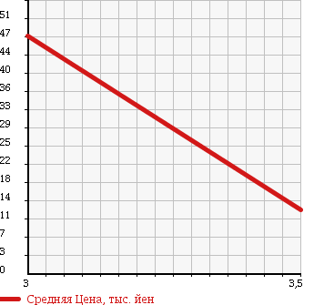 Аукционная статистика: График изменения цены DAIHATSU Дайхатсу  ATRAI Атрай  2000 660 S220V CL в зависимости от аукционных оценок