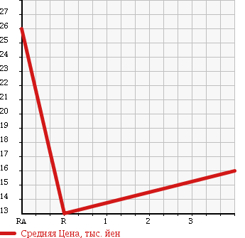 Аукционная статистика: График изменения цены DAIHATSU Дайхатсу  ATRAI Атрай  1999 660 S220V CUSTOM в зависимости от аукционных оценок
